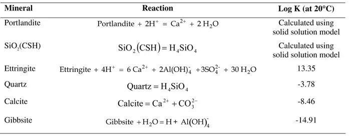 Table 4:  Thermodynamic data for the minerals in the model. 