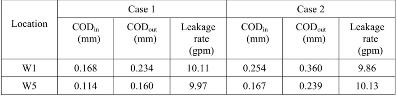 Table 3.7 Crack length margins (using critical crack size by ProSACC). 