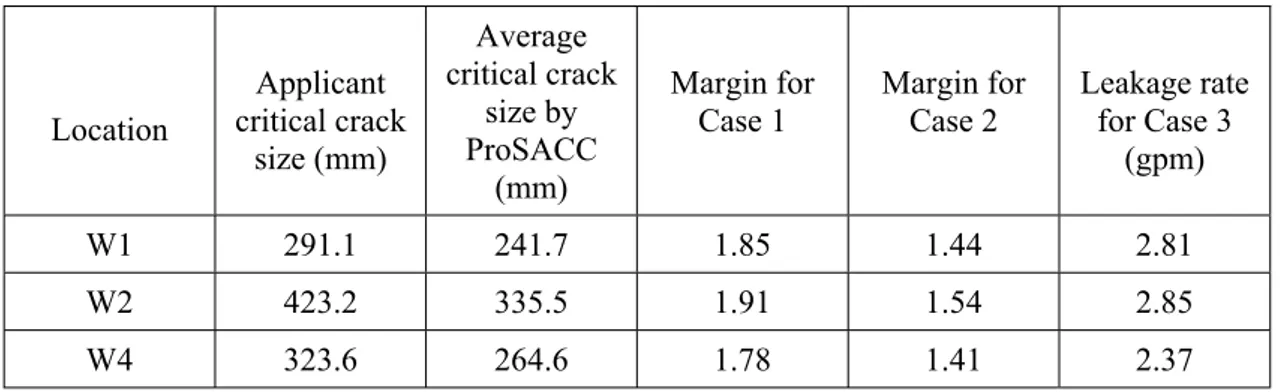 Table 4.7 Crack length margins (using critical crack size by ProSACC). 