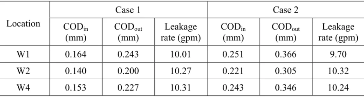 Table 4.8 COD by NURBIT and leakage rate by SQUIRT  Case 1  Case 2  Location COD in (mm)  COD out(mm)  Leakage rate (gpm)  COD in (mm)  COD out(mm)  Leakage rate (gpm)  W1  0.164 0.243 10.01 0.251 0.366  9.70  W2  0.140 0.200 10.27 0.221 0.305 10.32  W4  0