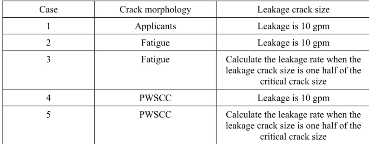 Table 5.5 Average leakage crack size. 