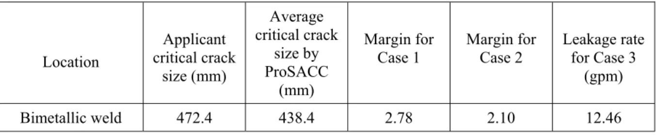 Table 5.7b Crack length margins (using critical crack size by ProSACC). 