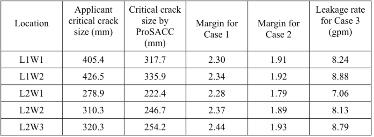 Table 6.5 Average leakage crack size. 