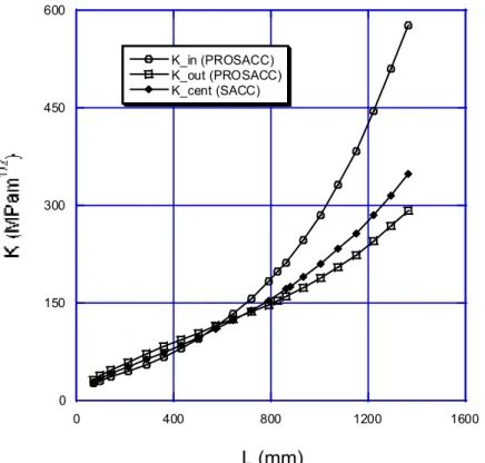 Figure 1.   The stress intensity factor as function of crack length for a circumferential through-wall  crack, generated by the programs SACC [3] and ProSACC [11]