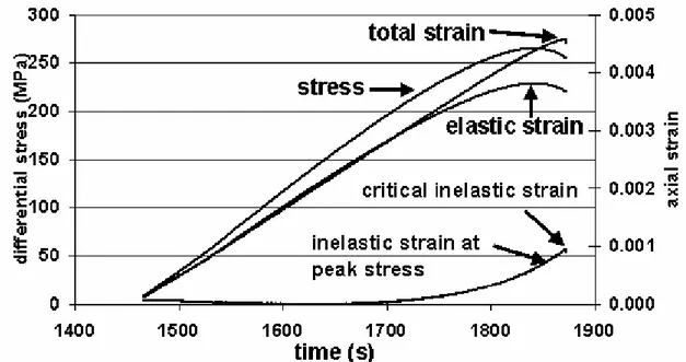 Figure 2.5. Interpretation of a typical standard triaxial test at a confining stress P = 7  MPa for determining reference values