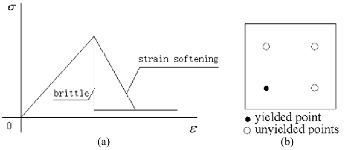 Figure 3.1: a) constitutive relation of cell element: b) The state of Gauss point. 