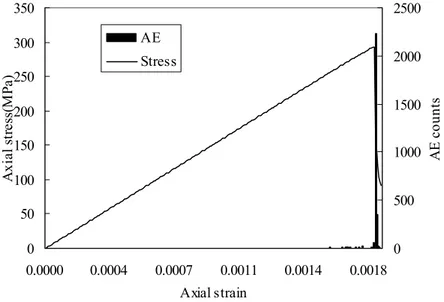 Figure 3.5: Complete stress-strain and AE curves with  m 6 . 0  and elemental seed 15
