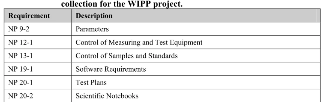 Table 2.5  SNL procedures that are applicable to experiments and data  collection for the WIPP project