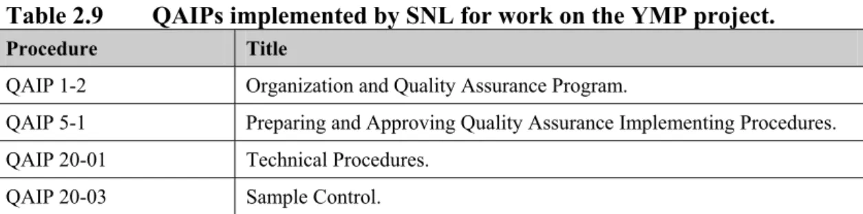 Table 2.9  QAIPs implemented by SNL for work on the YMP project.