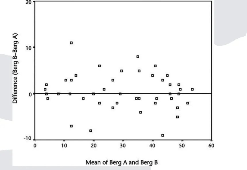 Figure 2. Results of the Berg Balance Scale (BBS) for each participant (n=45): mean value and  difference for the 2 test occasions 