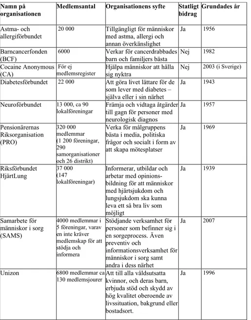 Tabell 1. I studien inkluderade patientorganisationer