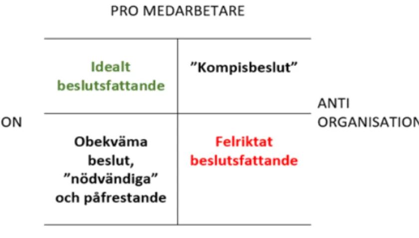 Figur 1: Modell över olika former av beslutsfattande