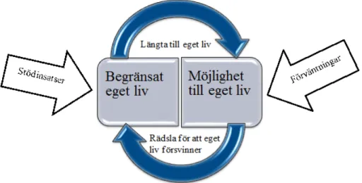 Figur 1. Rörelse mellan begränsat eget liv och möjlighet till eget liv.