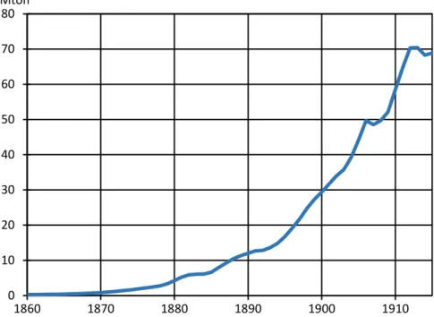 Figur 5.   Stålproduktion i världen, 1860–1915. Tre års glidande medelvärde.   Källa: World Steel Association
