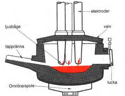 Figur 9.   Ljusbågsugn i genomskärning. Källa: Stål, utgiven av Järnbruksförbundet  (nuvarande Stål- och Metallförbundet)