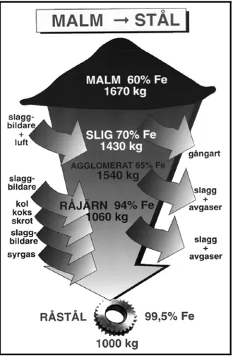 Figur 5 Materialbalans Malm-stål 