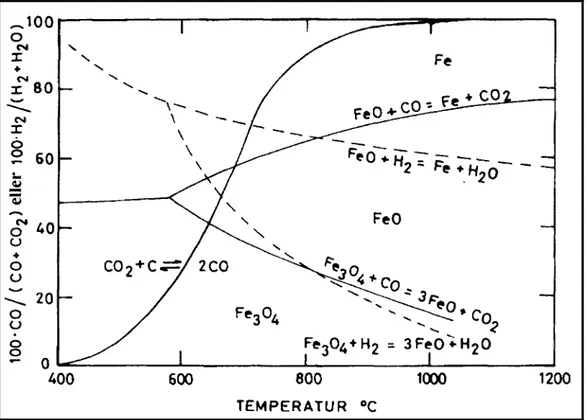 Figur 9  Boudouard-jämvikten samt Fe-oxidernas jämvikter som funktion av CO-CO2 bland- bland-ningen alternativt H2-H2O blandbland-ningen