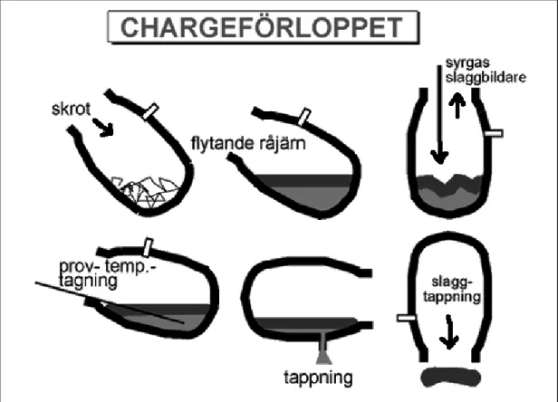 Figur 12 Chargeförloppet i LD-ugnen 