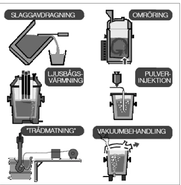 Figur 2 Enhetsprocesser - skänkmetallurgiska verktyg 
