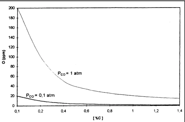 Figur 6 Jämvikt med löst kol och syre i olegerat stål vid 1600ºC  