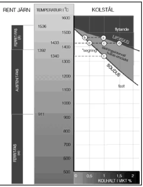 Figur 10 Del av fasdiagram Fe-C 