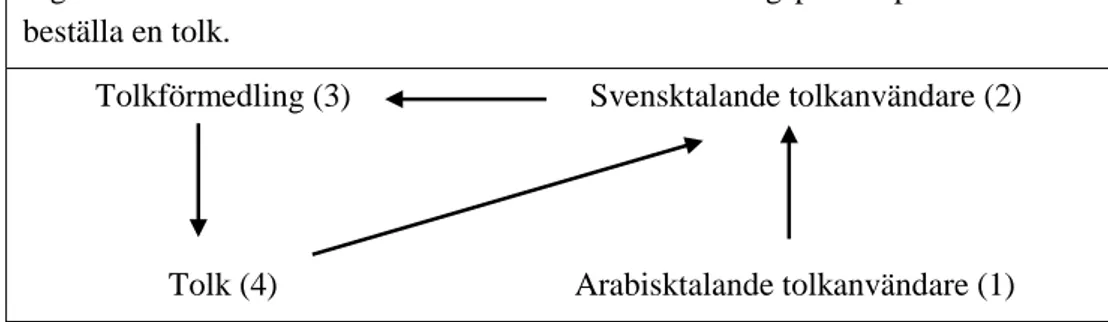 Figur  nr.  3.  Hur  kontakten  sker  mellan  alla  tolkningsprocesspartner  för  att  beställa en tolk