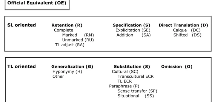 Figure 2: Abbreviations of Translation Strategies 