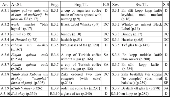 Table 4: Foods 