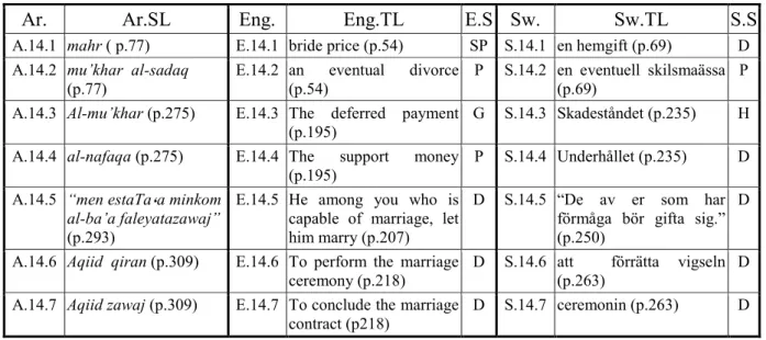 Table 14: Marriage Contract 