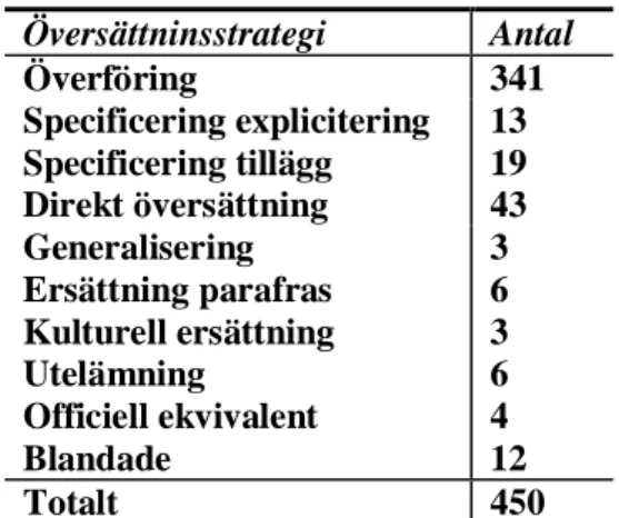Tabell 2. Fördelningen mellan de olika strategierna från den mest källspråksorienterade till den  mest målspråksorienterade, med undantag av kategorierna officiell ekvivalent och blandade 