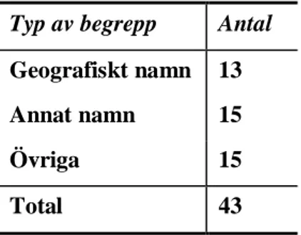 Tabell 6. Fördelningen av kulturspecifika begrepp översatta genom direkt översättning 