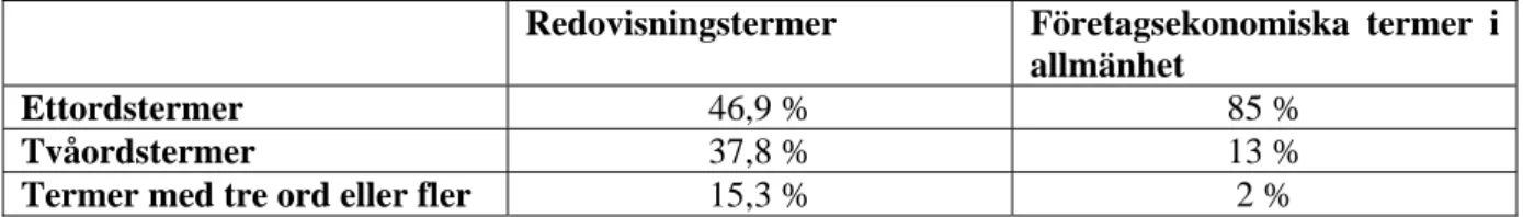 Tabell 1: Jämförelse av strukturen hos företagsekonomiska termer och de svenska  redovisningstermerna i rapporterna 