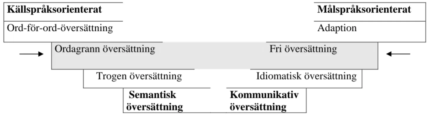 Figur 2. Danielssons uttalade översättningsmetoder 