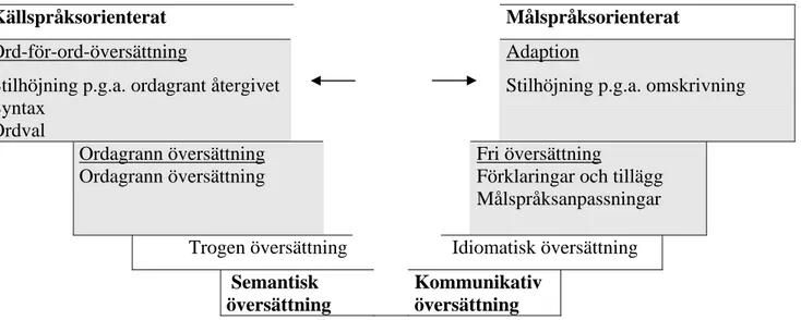 Figur 3. Danielssons översättningsmetoder enligt analysen 