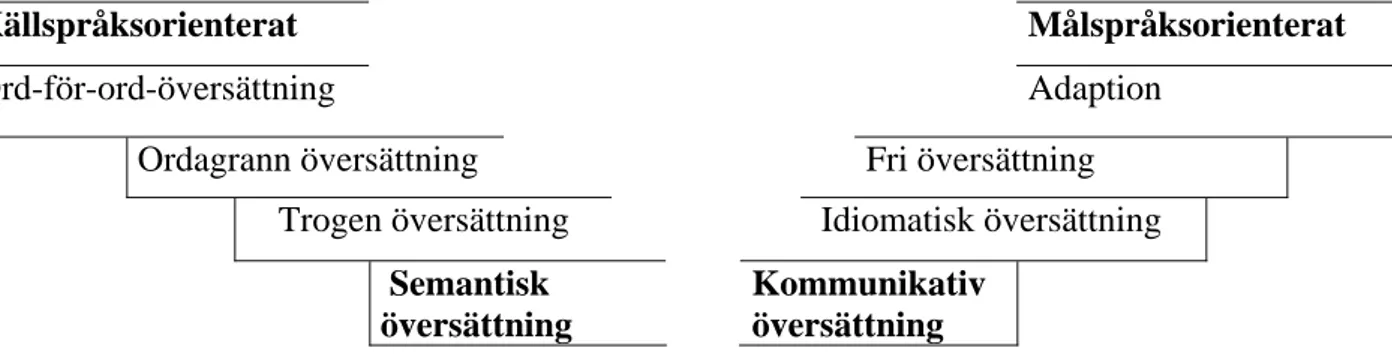 Figur 1. Översättningsmetoder enligt Newmark 