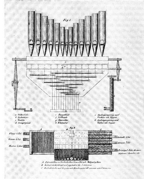 Fig.  3.  Orgelverk  vid  tiden  närmast  före  P.  L.  Åkermans  framträdande  på  1850-talet  i  Sverige 