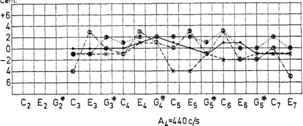 Fig.  I .   Deviations  in  cents  from  the  equal-tempered  scale  in  different  organ stops