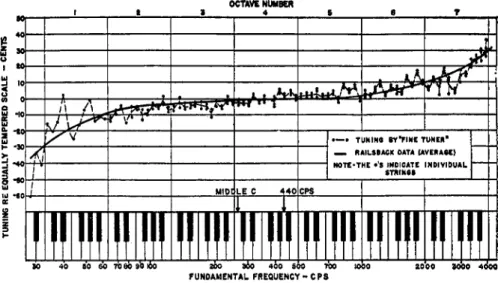 Fig.  2.  Deviations  in  cents  from  the  equal-tempered  scale  in  pianos.  (After  Martin  &amp;  Ward.) 