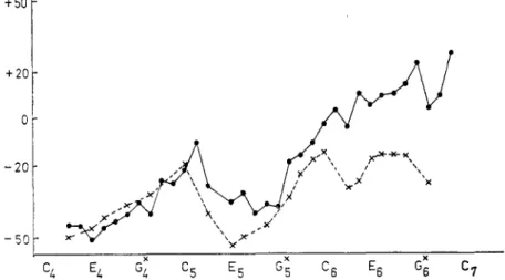 Fig.  3 .   Deviations  from  the  equal-tempered  scale  in  a  flute.  The continuous line refers 