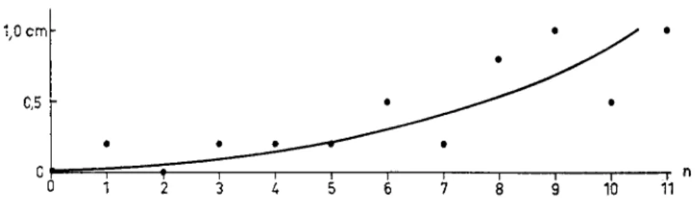Fig.  8.  The  difference  l,  expressed  in  cm,  between  real  string  lengths  and  those  calculated from  mean  fundamental  frequencies  (keyed fiddle)