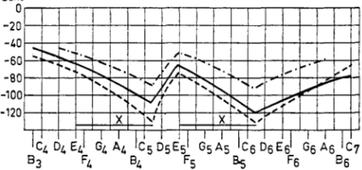 Fig.  9.  Relation  between  resonance  frequency and corresponding  mean  fundamental  frequencies  for  flutes;  the  solid line represents  mean  values  of  the difference  between  the  mean  fundamental  and  the  resonance  frequency  for five  diff