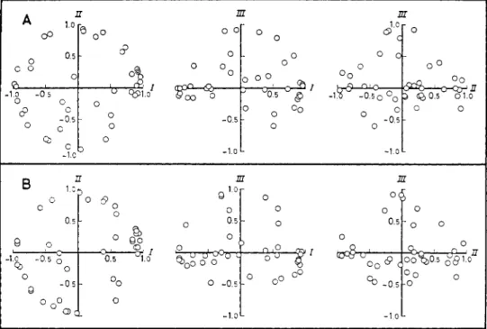 Fig.  I .   Factor  plots  from  factor  analysis  of  correlations  between  rating  scales