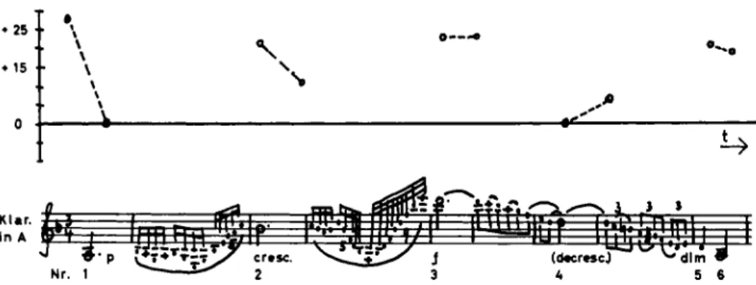 Fig.  5.  Mozart:  Klarinetten-Quintett  KV  581, I .   Satz,  Takte  35-38.  Meßpunkte  wie  in  Fig