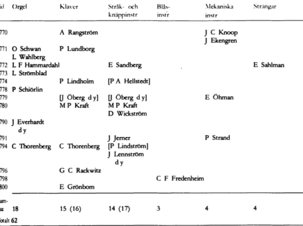 Tabell  1.  Ufärdade  privilegier  1  720-1 800. 