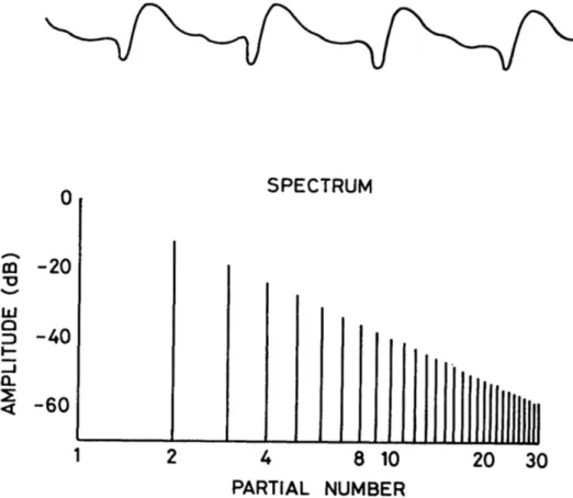 Fig.  2.  Waveform and  spectrum of the  PLP  stimuli. 