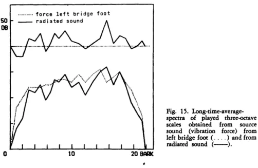 Fig.  14  displays  the  long-time-average-spectra  of  the  first  and  of  the  best  synthesis in  the  previous sound  examples