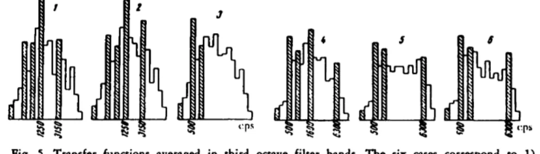 Fig.  5.  Transfer  functions  averaged  in  third  octave  filter  bands.  The  six  cases  correspond  to  1) 