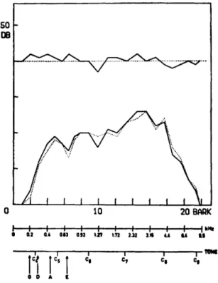 Fig.  8.  Long-time-average-spectra.  Lower  part:  LTAS 
