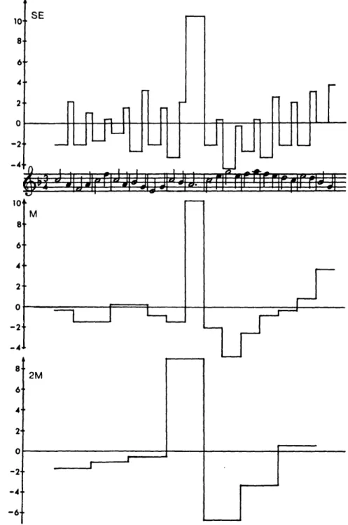 Fig.  1.  The  song  Elvira  Madigan,  ”Sorgeliga  saker  hända”,  notated  in  3/4  time