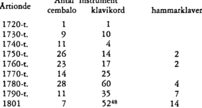Tabell  1.  Klaverinstrumentens  förekomst  i  Stockholmstidningarnas  annonsmaterial  un-  der  1700-talet  med  jämförelseåret  180147 